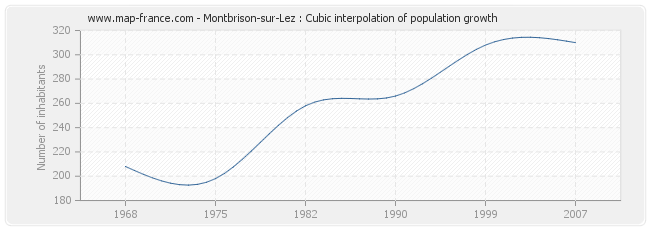 Montbrison-sur-Lez : Cubic interpolation of population growth