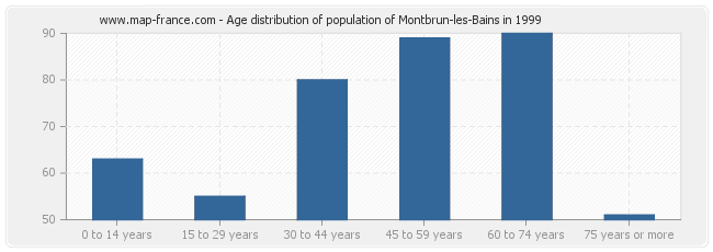 Age distribution of population of Montbrun-les-Bains in 1999