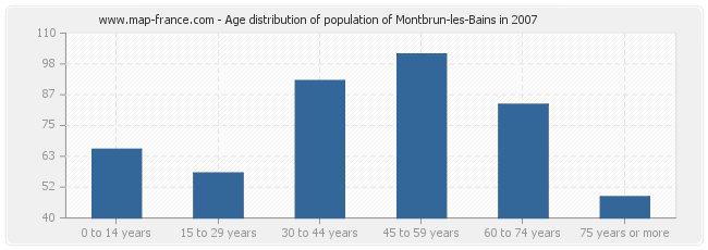 Age distribution of population of Montbrun-les-Bains in 2007