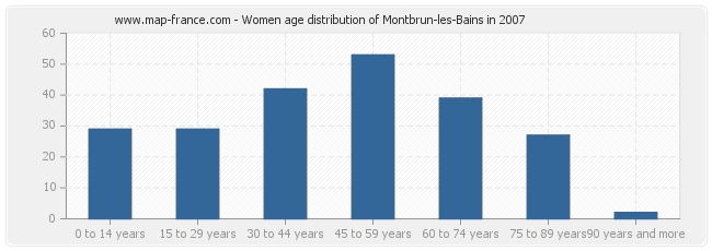 Women age distribution of Montbrun-les-Bains in 2007