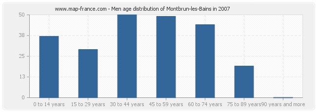 Men age distribution of Montbrun-les-Bains in 2007
