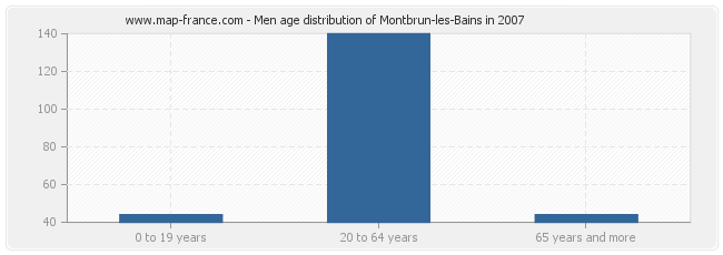 Men age distribution of Montbrun-les-Bains in 2007