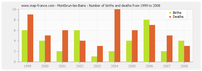 Montbrun-les-Bains : Number of births and deaths from 1999 to 2008