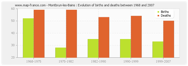Montbrun-les-Bains : Evolution of births and deaths between 1968 and 2007