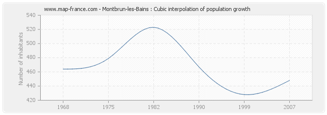 Montbrun-les-Bains : Cubic interpolation of population growth