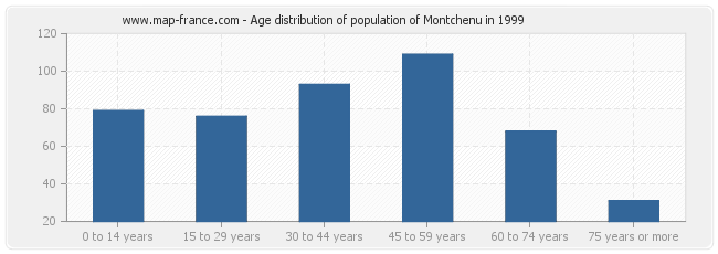 Age distribution of population of Montchenu in 1999