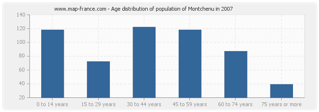 Age distribution of population of Montchenu in 2007