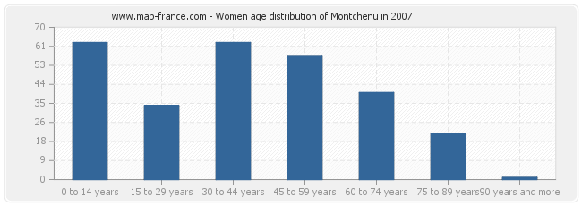 Women age distribution of Montchenu in 2007
