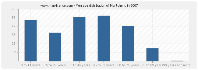 Men age distribution of Montchenu in 2007