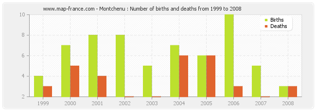 Montchenu : Number of births and deaths from 1999 to 2008