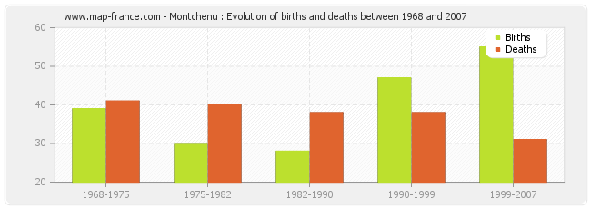 Montchenu : Evolution of births and deaths between 1968 and 2007