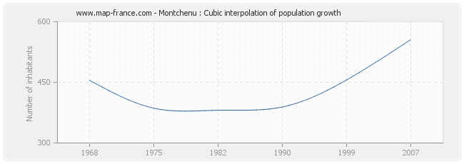 Montchenu : Cubic interpolation of population growth
