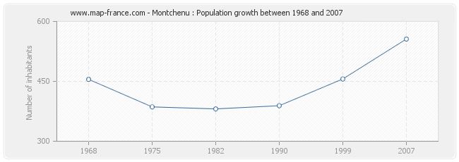 Population Montchenu