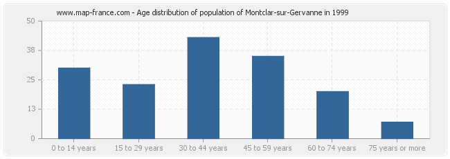 Age distribution of population of Montclar-sur-Gervanne in 1999