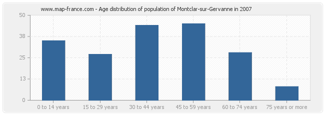 Age distribution of population of Montclar-sur-Gervanne in 2007
