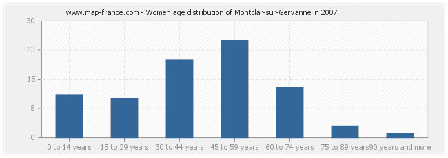 Women age distribution of Montclar-sur-Gervanne in 2007