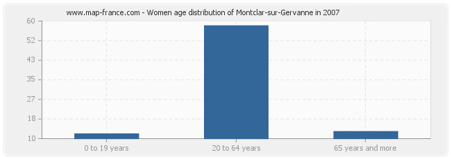 Women age distribution of Montclar-sur-Gervanne in 2007