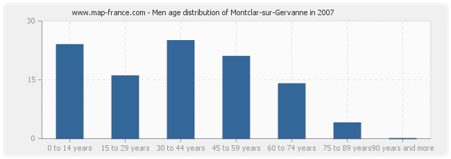 Men age distribution of Montclar-sur-Gervanne in 2007