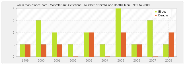Montclar-sur-Gervanne : Number of births and deaths from 1999 to 2008