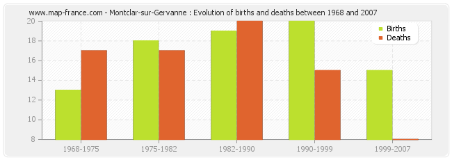Montclar-sur-Gervanne : Evolution of births and deaths between 1968 and 2007