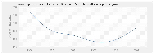Montclar-sur-Gervanne : Cubic interpolation of population growth