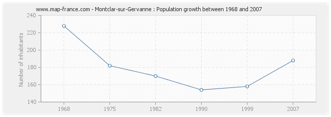 Population Montclar-sur-Gervanne
