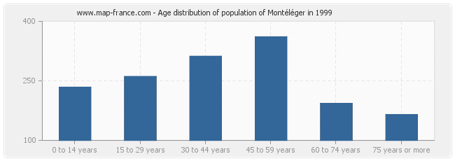 Age distribution of population of Montéléger in 1999