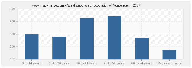 Age distribution of population of Montéléger in 2007