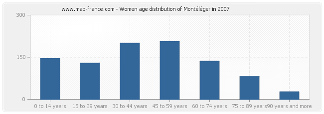 Women age distribution of Montéléger in 2007