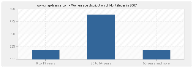 Women age distribution of Montéléger in 2007