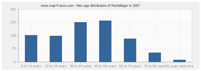 Men age distribution of Montéléger in 2007