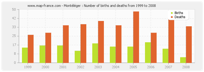 Montéléger : Number of births and deaths from 1999 to 2008