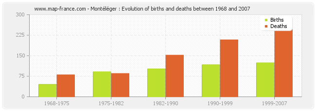 Montéléger : Evolution of births and deaths between 1968 and 2007