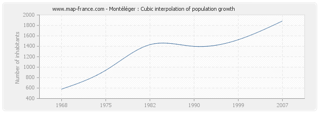 Montéléger : Cubic interpolation of population growth