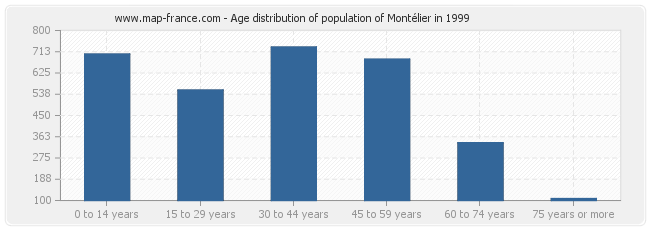 Age distribution of population of Montélier in 1999