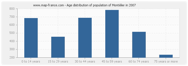 Age distribution of population of Montélier in 2007