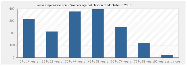 Women age distribution of Montélier in 2007