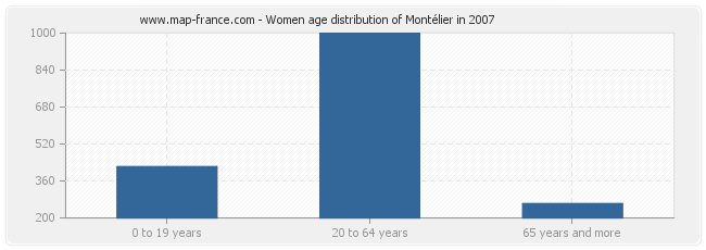 Women age distribution of Montélier in 2007