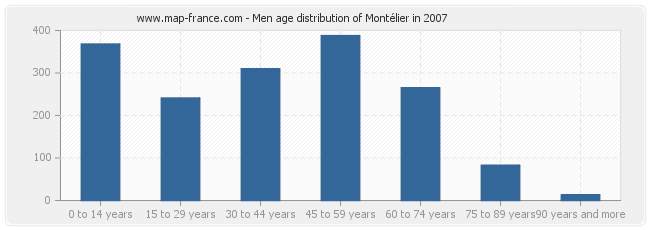 Men age distribution of Montélier in 2007