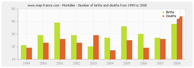 Montélier : Number of births and deaths from 1999 to 2008