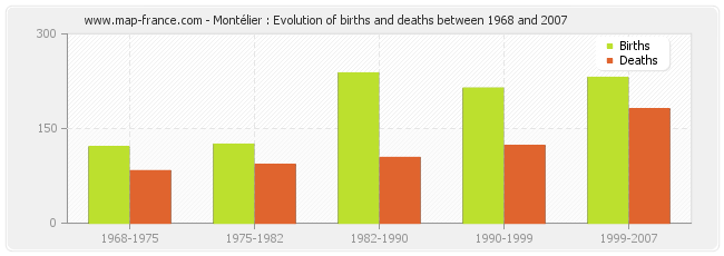 Montélier : Evolution of births and deaths between 1968 and 2007