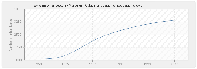 Montélier : Cubic interpolation of population growth