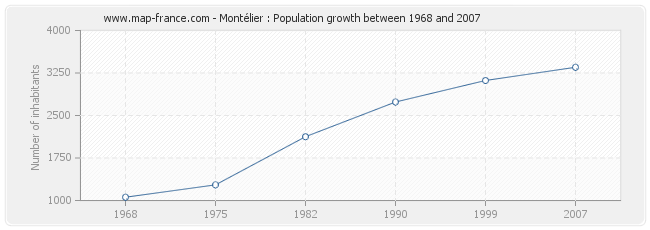 Population Montélier