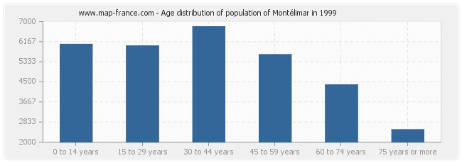 Age distribution of population of Montélimar in 1999
