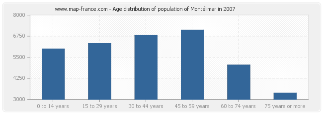 Age distribution of population of Montélimar in 2007