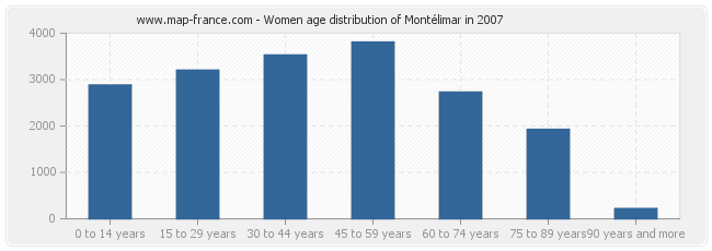 Women age distribution of Montélimar in 2007