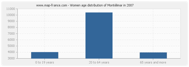 Women age distribution of Montélimar in 2007