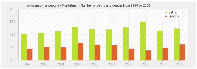 Montélimar : Number of births and deaths from 1999 to 2008