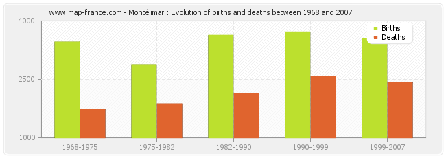 Montélimar : Evolution of births and deaths between 1968 and 2007