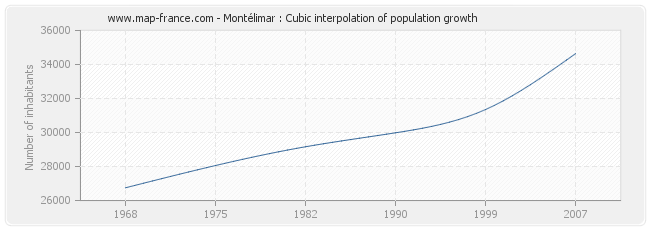 Montélimar : Cubic interpolation of population growth